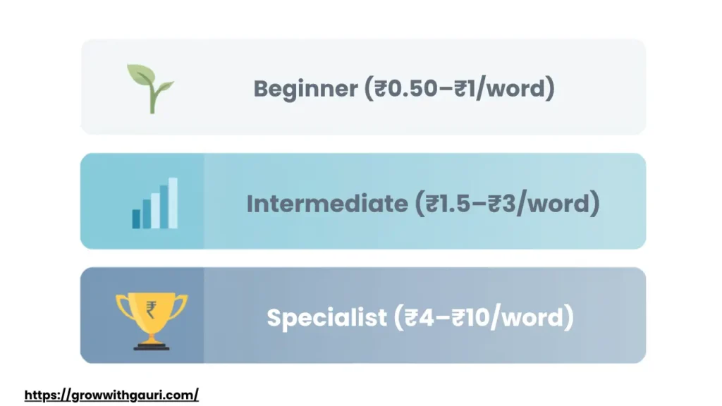 Freelance content writer salary per word rate chart in India for beginners and experienced writers